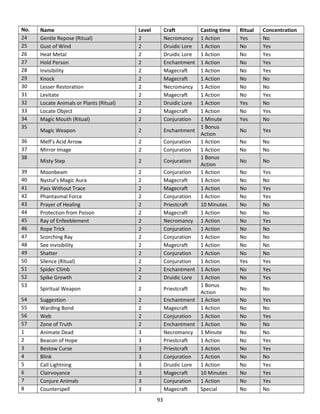 93
No. Name Level Craft Casting time Ritual Concentration
24 Gentle Repose (Ritual) 2 Necromancy 1 Action Yes No
25 Gust of Wind 2 Druidic Lore 1 Action No Yes
26 Heat Metal 2 Druidic Lore 1 Action No Yes
27 Hold Person 2 Enchantment 1 Action No Yes
28 Invisibility 2 Magecraft 1 Action No Yes
29 Knock 2 Magecraft 1 Action No No
30 Lesser Restoration 2 Necromancy 1 Action No No
31 Levitate 2 Magecraft 1 Action No Yes
32 Locate Animals or Plants (Ritual) 2 Druidic Lore 1 Action Yes No
33 Locate Object 2 Magecraft 1 Action No Yes
34 Magic Mouth (Ritual) 2 Conjuration 1 Minute Yes No
35
Magic Weapon 2 Enchantment
1 Bonus
Action
No Yes
36 Melf’s Acid Arrow 2 Conjuration 1 Action No No
37 Mirror Image 2 Conjuration 1 Action No No
38
Misty Step 2 Conjuration
1 Bonus
Action
No No
39 Moonbeam 2 Conjuration 1 Action No Yes
40 Nystul’s Magic Aura 2 Magecraft 1 Action No No
41 Pass Without Trace 2 Magecraft 1 Action No Yes
42 Phantasmal Force 2 Conjuration 1 Action No Yes
43 Prayer of Healing 2 Priestcraft 10 Minutes No No
44 Protection from Poison 2 Magecraft 1 Action No No
45 Ray of Enfeeblement 2 Necromancy 1 Action No Yes
46 Rope Trick 2 Conjuration 1 Action No No
47 Scorching Ray 2 Conjuration 1 Action No No
48 See invisibility 2 Magecraft 1 Action No No
49 Shatter 2 Conjuration 1 Action No No
50 Silence (Ritual) 2 Conjuration 1 Action Yes Yes
51 Spider Climb 2 Enchantment 1 Action No Yes
52 Spike Growth 2 Druidic Lore 1 Action No Yes
53
Spiritual Weapon 2 Priestcraft
1 Bonus
Action
No No
54 Suggestion 2 Enchantment 1 Action No Yes
55 Warding Bond 2 Magecraft 1 Action No No
56 Web 2 Conjuration 1 Action No Yes
57 Zone of Truth 2 Enchantment 1 Action No No
1 Animate Dead 3 Necromancy 1 Minute No No
2 Beacon of Hope 3 Priestcraft 1 Action No Yes
3 Bestow Curse 3 Priestcraft 1 Action No Yes
4 Blink 3 Conjuration 1 Action No No
5 Call Lightning 3 Druidic Lore 1 Action No Yes
6 Clairvoyance 3 Magecraft 10 Minutes No Yes
7 Conjure Animals 3 Conjuration 1 Action No Yes
8 Counterspell 3 Magecraft Special No No
 