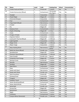 94
No. Name Level Craft Casting time Ritual Concentration
9 Create Food and Water 3 Priestcraft 1 Action No No
10
Create Homunculus (Ritual) 3 Enchantment
10 minutes
plus figure
Yes No
11 Daylight 3 Conjuration 1 Action No No
12 Dispel Magic 3 Magecraft 1 Action No No
13 Elemental Weapon 3 Conjuration 1 Action No Yes
14 Fear 3 Enchantment 1 Action No Yes
15 Feign Death (Ritual) 3 Necromancy 1 Action Yes No
16 Fireball 3 Conjuration 1 Action No No
17 Fly 3 Magecraft 1 Action No Yes
18 Gaseous Form 3 Enchantment 1 Action No Yes
19 Glyph of Warding 3 Magecraft 1 Hour No No
20 Haste 3 Enchantment 1 Action No Yes
21 Hunger of Hadar 3 Conjuration 1 Action No Yes
22 Hypnotic Pattern 3 Conjuration 1 Action No Yes
23 Leomund’s Tiny Hut (Ritual) 3 Magecraft 1 Minute Yes No
24 Lightning Bolt 3 Conjuration 1 Action No No
25 Magic Circle 3 Magecraft 1 Minute No No
26 Major Image 3 Conjuration 1 Action No Yes
27
Mass Healing Word 3 Necromancy
1 Bonus
Action
No No
28 Meld into Stone (Ritual) 3 Druidic Lore 1 Action Yes No
29 Nondetection 3 Magecraft 1 Action No No
30 Phantom Steed (Ritual) 3 Conjuration 1 Minute Yes No
31 Plant Growth 3 Druidic Lore Special No No
32 Protection from Energy 3 Magecraft 1 Action No Yes
33 Remove Curse 3 Priestcraft 1 Action No No
34 Revivify 3 Necromancy 1 Action No No
35 Sending 3 Magecraft 1 Action No No
36 Sleet Storm 3 Conjuration 1 Action No Yes
37 Slow 3 Enchantment 1 Action No Yes
38 Speak with Dead 3 Necromancy 1 Action No No
39 Speak with Plants 3 Druidic Lore 1 Action No No
40 Spirit Guardians 3 Priestcraft 1 Action No Yes
41 Stinking Cloud 3 Conjuration 1 Action No Yes
42 Tongues 3 Magecraft 1 Action No No
43 Vampiric Touch 3 Necromancy 1 Action No Yes
44 Water Breathing (Ritual) 3 Enchantment 1 Action Yes No
45 Water Walk (Ritual) 3 Priestcraft 1 Action Yes No
46 Wind Wall 3 Druidic Lore 1 Action No Yes
1 Arcane Eye 4 Magecraft 1 Action No Yes
2 Banishment 4 Conjuration 1 Action No Yes
3 Blight 4 Necromancy 1 Action No No
4 Confusion 4 Enchantment 1 Action No Yes
5 Conjure Minor Elementals 4 Druidic Lore 1 Minute No Yes
 
