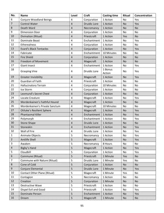 95
No. Name Level Craft Casting time Ritual Concentration
6 Conjure Woodland Beings 4 Conjuration 1 Action No Yes
7 Control Water 4 Druidic Lore 1 Action No Yes
8 Death Ward 4 Necromancy 1 Action No No
9 Dimension Door 4 Conjuration 1 Action No No
10 Divination (Ritual) 4 Priestcraft 1 Action Yes No
11 Dominate Beast 4 Enchantment 1 Action No Yes
12 Etherealness 4 Conjuration 1 Action No No
13 Evard’s Black Tentacles 4 Conjuration 1 Action No Yes
14 Fabricate 4 Enchantment 10 Minutes No No
15 Fire Shield 4 Conjuration 1 Action No No
16 Freedom of Movement 4 Magecraft 1 Action No No
17 Giant Insect 4 Enchantment 1 Action No Yes
18
Grasping Vine 4 Druidic Lore
1 Bonus
Action
No Yes
19 Greater Invisibility 4 Magecraft 1 Action No Yes
20 Guardian of Faith 4 Priestcraft 1 Action No No
21 Hallucinatory Terrain 4 Conjuration 10 Minutes No No
22 Ice Storm 4 Conjuration 1 Action No No
23 Leomund’s Secret Chest 4 Conjuration 1 Action No No
24 Locate Creature 4 Magecraft 1 Action No Yes
25 Mordenkainen’s Faithful Hound 4 Magecraft 1 Action No No
26 Mordenkainen’s Private Sanctum 4 Magecraft 10 Minutes No No
27 Otiluke’s Resilient Sphere 4 Magecraft 1 Action No Yes
28 Phantasmal Killer 4 Enchantment 1 Action No Yes
29 Polymorph 4 Enchantment 1 Action No Yes
30 Stone Shape 4 Druidic Lore 1 Action No No
31 Stoneskin 4 Enchantment 1 Action No Yes
32 Wall of Fire 4 Druidic Lore 1 Action No Yes
1 Animate Objects 5 Necromancy 1 Action No Yes
2 Antilife Shell 5 Magecraft 1 Action No Yes
3 Awaken 5 Necromancy 8 Hours No No
4 Bigby’s Hand 5 Magecraft 1 Action No Yes
5 Cloudkill 5 Conjuration 1 Action No Yes
6 Commune (Ritual) 5 Priestcraft 1 Minute Yes No
7 Commune with Nature (Ritual) 5 Druidic Lore 1 Minute Yes No
8 Cone of Cold 5 Conjuration 1 Action No No
9 Conjure Elemental 5 Druidic Lore 1 Minute No Yes
10 Contact Other Plane (Ritual) 5 Magecraft 1 Minute Yes No
11 Contagion 5 Necromancy 1 Action No No
12 Creation 5 Conjuration 1 Minute No No
13 Destructive Wave 5 Priestcraft 1 Action No No
14 Dispel Evil and Good 5 Priestcraft 1 Action No Yes
15 Dominate Person 5 Enchantment 1 Action No Yes
16 Dream 5 Magecraft 1 Minute No No
 