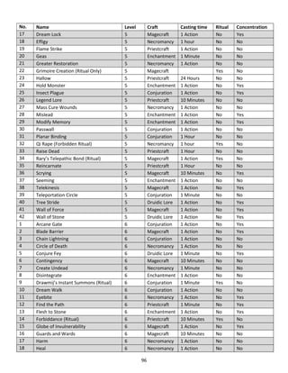 96
No. Name Level Craft Casting time Ritual Concentration
17 Dream Lock 5 Magecraft 1 Action No Yes
18 Effigy 5 Necromancy 1 hour No No
19 Flame Strike 5 Priestcraft 1 Action No No
20 Geas 5 Enchantment 1 Minute No No
21 Greater Restoration 5 Necromancy 1 Action No No
22 Grimoire Creation (Ritual Only) 5 Magecraft Yes No
23 Hallow 5 Priestcraft 24 Hours No No
24 Hold Monster 5 Enchantment 1 Action No Yes
25 Insect Plague 5 Conjuration 1 Action No Yes
26 Legend Lore 5 Priestcraft 10 Minutes No No
27 Mass Cure Wounds 5 Necromancy 1 Action No No
28 Mislead 5 Enchantment 1 Action No Yes
29 Modify Memory 5 Enchantment 1 Action No Yes
30 Passwall 5 Conjuration 1 Action No No
31 Planar Binding 5 Conjuration 1 Hour No No
32 Qi Rape (Forbidden Ritual) 5 Necromancy 1 hour Yes No
33 Raise Dead 5 Priestcraft 1 Hour No No
34 Rary’s Telepathic Bond (Ritual) 5 Magecraft 1 Action Yes No
35 Reincarnate 5 Priestcraft 1 Hour No No
36 Scrying 5 Magecraft 10 Minutes No Yes
37 Seeming 5 Enchantment 1 Action No No
38 Telekinesis 5 Magecraft 1 Action No Yes
39 Teleportation Circle 5 Conjuration 1 Minute No No
40 Tree Stride 5 Druidic Lore 1 Action No Yes
41 Wall of Force 5 Magecraft 1 Action No Yes
42 Wall of Stone 5 Druidic Lore 1 Action No Yes
1 Arcane Gate 6 Conjuration 1 Action No Yes
2 Blade Barrier 6 Magecraft 1 Action No Yes
3 Chain Lightning 6 Conjuration 1 Action No No
4 Circle of Death 6 Necromancy 1 Action No No
5 Conjure Fey 6 Druidic Lore 1 Minute No Yes
6 Contingency 6 Magecraft 10 Minutes No No
7 Create Undead 6 Necromancy 1 Minute No No
8 Disintegrate 6 Enchantment 1 Action No No
9 Drawmij’s Instant Summons (Ritual) 6 Conjuration 1 Minute Yes No
10 Dream Walk 6 Conjuration 1 Action No No
11 Eyebite 6 Necromancy 1 Action No Yes
12 Find the Path 6 Priestcraft 1 Minute No Yes
13 Flesh to Stone 6 Enchantment 1 Action No Yes
14 Forbiddance (Ritual) 6 Priestcraft 10 Minutes Yes No
15 Globe of Invulnerability 6 Magecraft 1 Action No Yes
16 Guards and Wards 6 Magecraft 10 Minutes No No
17 Harm 6 Necromancy 1 Action No No
18 Heal 6 Necromancy 1 Action No No
 