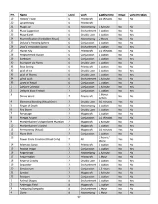 97
No. Name Level Craft Casting time Ritual Concentration
19 Heroes’ Feast 6 Priestcraft 10 Minutes No No
20 Lycanthropy 6 Priestcraft
21 Magic Jar 6 Necromancy 1 Minute No No
22 Mass Suggestion 6 Enchantment 1 Action No No
23 Move Earth 6 Druidic Lore 1 Action No Yes
24 Mummification (Forbidden Ritual) 6 Necromancy 2 Hours Yes No
25 Otiluke’s Freezing Sphere 6 Conjuration 1 Action No No
26 Otto’s Irresistible Dance 6 Enchantment 1 Action No Yes
27 Planar Ally 6 Priestcraft 10 Minutes No No
28 Programmed Illusion 6 Conjuration 1 Action No No
29 Sunbeam 6 Conjuration 1 Action No Yes
30 Transport via Plants 6 Druidic Lore 1 Action No No
31 True Seeing 6 Priestcraft 1 Action No No
32 Wall of Ice 6 Druidic Lore 1 Action No Yes
33 Wall of Thorns 6 Druidic Lore 1 Action No Yes
34 Wind Walk 6 Enchantment 1 Minute No No
35 Word of Recall 6 Conjuration 1 Action No No
1 Conjure Celestial 7 Conjuration 1 Minute No Yes
2 Delayed Blast Fireball 7 Conjuration 1 Action No Yes
3
Divine Word 7 Priestcraft
1 Bonus
Action
No No
4 Elemental Bonding (Ritual Only) 7 Druidic Lore 50 minutes Yes No
5 Finger of Death 7 Necromancy 1 Action No No
6 Fire Storm 7 Druidic Lore 1 Action No No
7 Forcecage 7 Magecraft 1 Action No No
8 Mirage Arcane 7 Conjuration 10 Minutes No No
9 Mordenkainen’s Magnificent Mansion 7 Magecraft 1 Minute No No
10 Mordenkainen’s Sword 7 Magecraft 1 Action No Yes
11 Permanency (Ritual) 7 Magecraft 10 minutes Yes No
12 Plane Shift 7 Conjuration 1 Action No No
13
Power Circle Creation (Ritual Only) 7 All
2 hours /
stone
Yes No
14 Prismatic Spray 7 Priestcraft 1 Action No No
15 Project Image 7 Conjuration 1 Action No Yes
16 Regenerate 7 Necromancy 1 Minute No No
17 Resurrection 7 Priestcraft 1 Hour No No
18 Reverse Gravity 7 Druidic Lore 1 Action No Yes
19 Sequester 7 Enchantment 1 Action No No
20 Simulacrum 7 Conjuration 12 Hours No No
21 Symbol 7 Magecraft 1 Minute No No
22 Teleport 7 Conjuration 1 Action No No
1 Animal Shapes 8 Enchantment 1 Action No Yes
2 Antimagic Field 8 Magecraft 1 Action No Yes
3 Antipathy/Sympathy 8 Enchantment 1 Hour No No
4 Clone 8 Necromancy 1 Hour No No
 