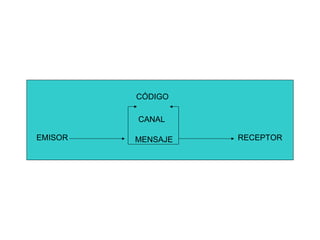 EMISOR RECEPTOR MENSAJE  CANAL  CÓDIGO 