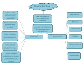 Sistema Operativo
Es el programa más
importante de uno
ordenador.
Para que funcionen los otros
programas, cada ordenador de
uso general debe tener un
sistema operativo.
Sus funciones Características
*Gestionar la CPU: Se
encarga de administrar la
CPU que está repartida
entre los procesos que se
estén ejecutando
*Gestionar los procesos:
Se encarga de que las
aplicaciones se ejecuten
sin problema
*Gestionar los permisos:
Garantiza que los recursos
sean solamente utilizados por
programas y usuarios que
tengan las autorizaciones
*Gestionar los archivos:
Lectura y escritura en el
sistema de archivos, y los
permisos de acceso a ellos.
*Gestionar información:
proporciona información, que
posteriormente será utilizada a
modo de diagnóstico del
funcionamiento correcto del
computador
Concurrencia.
Utilización conjunta de
recursos.
Eficiente
Fiabilidad
Mantenibilidad
Tamaño reducido
 