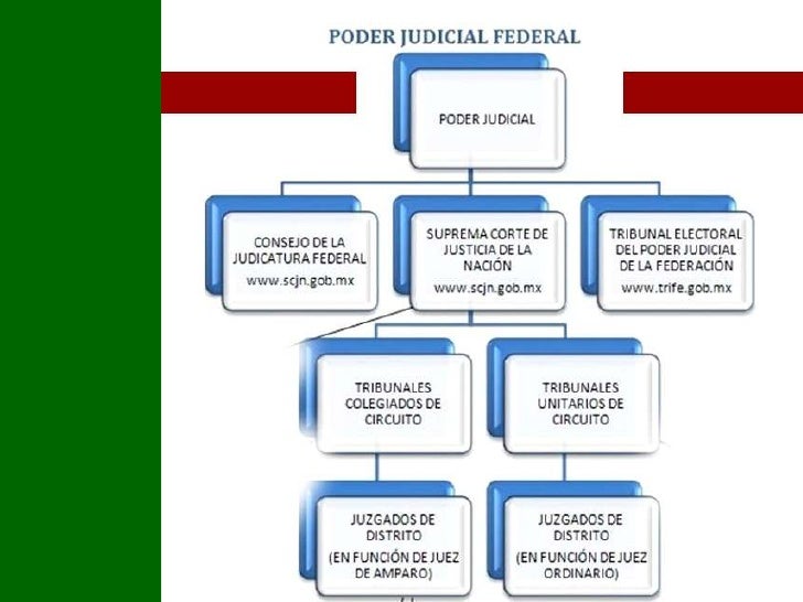 los poderes de la union