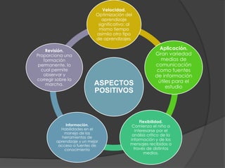 ASPECTOS
POSITIVOS
Velocidad.
Optimización del
aprendizaje
significativo: al
mismo tiempo
asimila otro tipo
de aprendizajes.
Aplicación.
Gran variedad
medios de
comunicación
como fuentes
de información
útiles para el
estudio
Flexibilidad.
Comienza el niño a
interesarse por el
análisis crítico de la
información y de los
mensajes recibidos a
través de distintos
medios.
Información.
Habilidades en el
manejo de las
herramientas de
aprendizaje y un mejor
acceso a fuentes de
conocimiento
Revisión.
Proporciona una
formación
permanente, lo
cual permite
observar y
corregir sobre la
marcha.
 