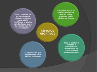 ASPECTOS
NEGATIVOS
El no saber buscar la
información que se
necesita puede
ocasionar cierta
pérdida de tiempo
Dada la cantidad,
variedad e
inmediatez de
información, los
chicos puedan
sentirse saturadosLa información que
encontramos en la
web no son fiables
El uso constante de
las herramientas
digitales en el que
hacer diario
contribuye a que los
estudiantes se aíslen
de otras formas de
comunicación.
 
