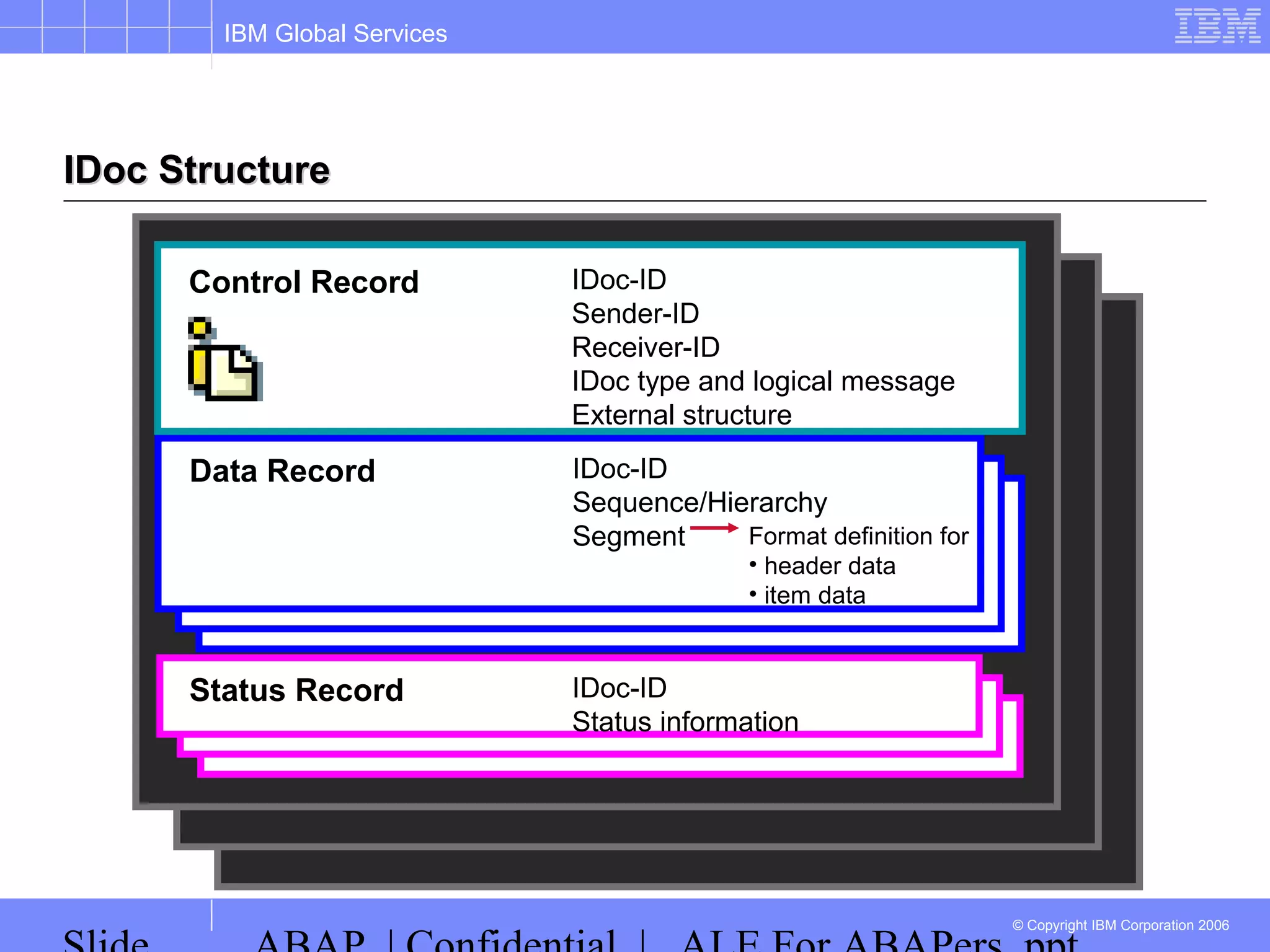 IBM Global Services
© Copyright IBM Corporation 2006
IDoc StructureIDoc Structure
Status Record IDoc-ID
Status information
Data Record IDoc-ID
Sequence/Hierarchy
Segment Format definition for
• header data
• item data
Control Record IDoc-ID
Sender-ID
Receiver-ID
IDoc type and logical message
External structure
 