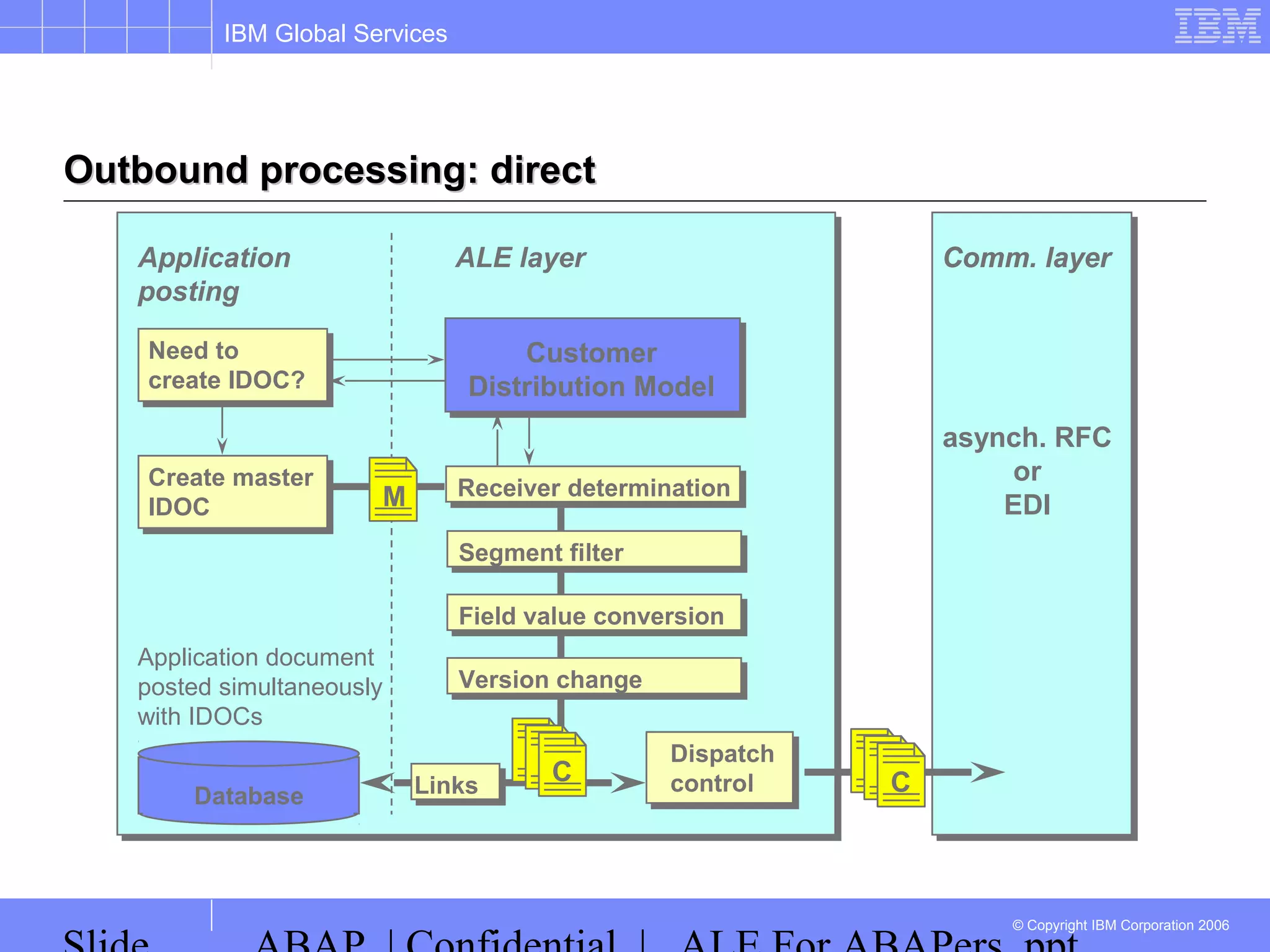 IBM Global Services
© Copyright IBM Corporation 2006
Outbound processing: directOutbound processing: direct
Application
posting
Need to
create IDOC?
Create master
IDOC
Customer
Distribution Model
Receiver determination
Segment filter
Field value conversion
Version change
ALE layer
Dispatch
control
Database
M
Application document
posted simultaneously
with IDOCs
Comm. layer
asynch. RFC
or
EDI
CLinks
C
Comm. layer
 