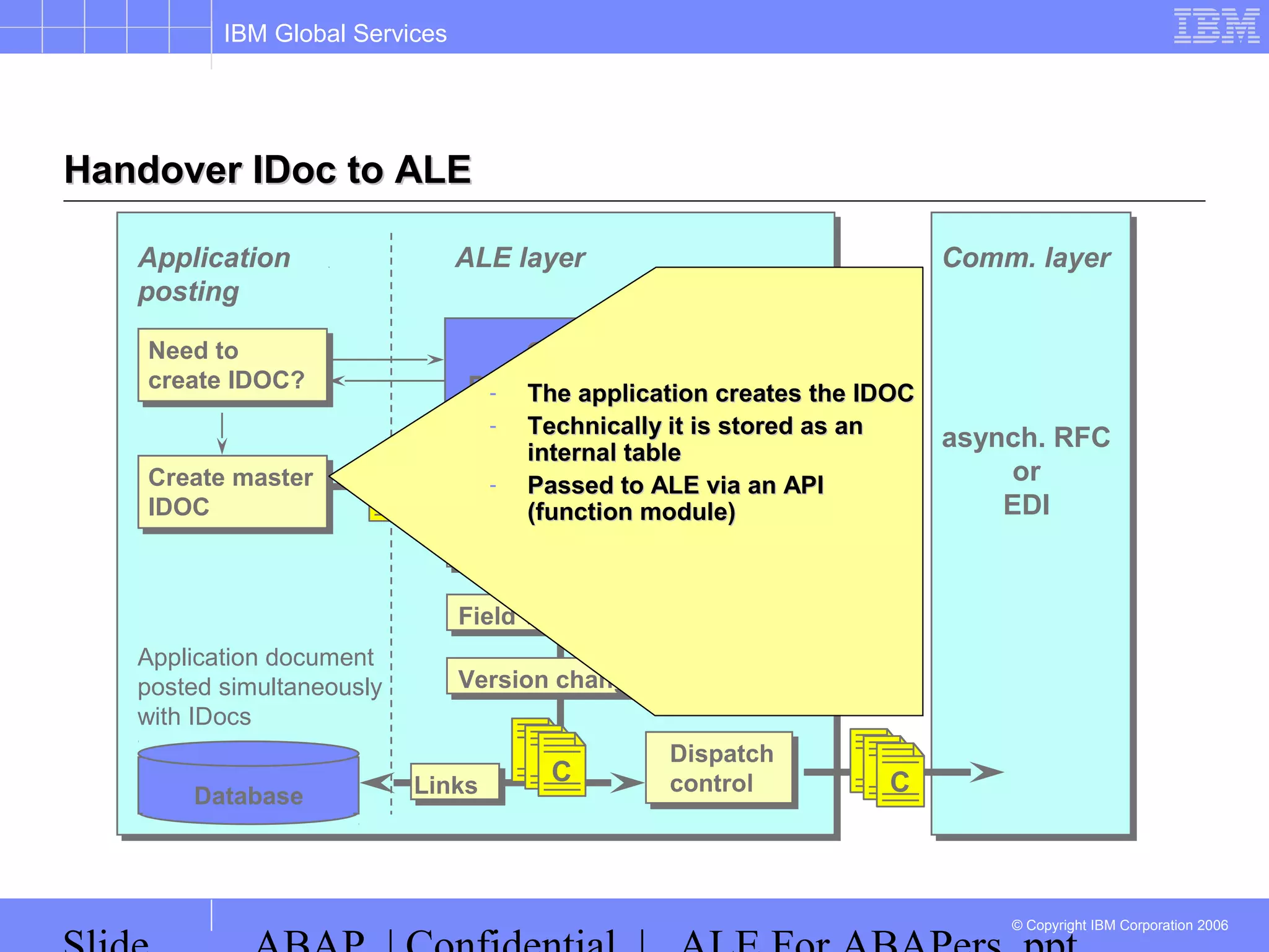IBM Global Services
© Copyright IBM Corporation 2006
Application
posting
Need to
create IDOC?
Create master
IDOC
Customer
Distribution Model
Receiver determination
Segment filter
Field value conversion
Version change
ALE layer
Dispatch
control
Database
M
Application document
posted simultaneously
with IDocs
- The application creates the IDOCThe application creates the IDOC
- Technically it is stored as anTechnically it is stored as an
internal tableinternal table
- Passed to ALE via an APIPassed to ALE via an API
(function module)(function module)
Links
C
Handover IDoc to ALEHandover IDoc to ALE
asynch. RFC
or
EDI
C
Comm. layer
 
