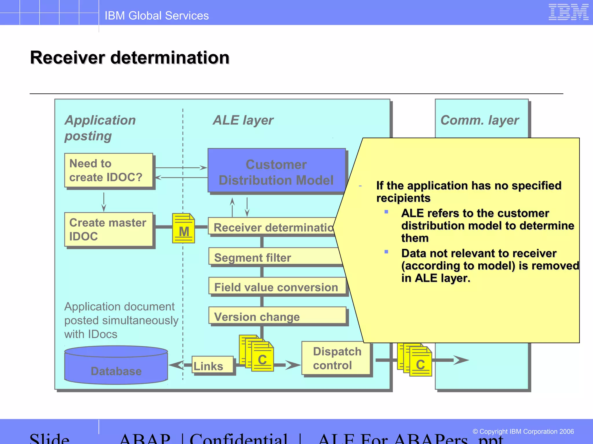 IBM Global Services
© Copyright IBM Corporation 2006
Receiver determinationReceiver determination
Application
posting
Need to
create IDOC?
Create master
IDOC
Customer
Distribution Model
Receiver determination
Segment filter
Field value conversion
Version change
ALE layer
Dispatch
control
Database
M
Application document
posted simultaneously
with IDocs
asynch. RFC
or
EDI
Links
C
asynch. RFC
or
EDI
C
Comm. layer
- If the application has no specifiedIf the application has no specified
recipientsrecipients
 ALE refers to the customerALE refers to the customer
distribution model to determinedistribution model to determine
themthem
 Data not relevant to receiverData not relevant to receiver
(according to model) is removed(according to model) is removed
in ALE layer.in ALE layer.
 