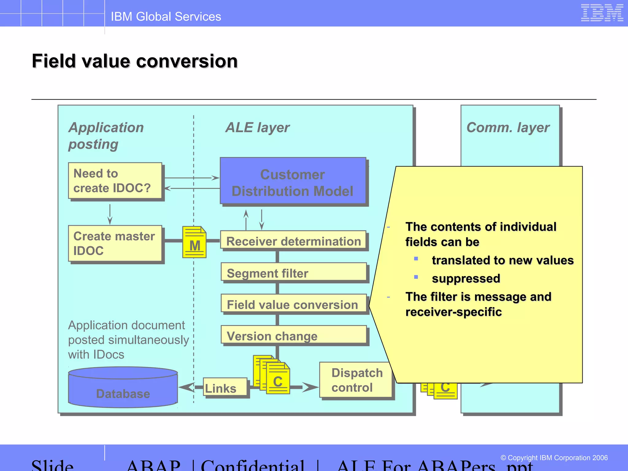 IBM Global Services
© Copyright IBM Corporation 2006
Field value conversionField value conversion
Application
posting
Need to
create IDOC?
Create master
IDOC
Customer
Distribution Model
Receiver determination
Segment filter
Field value conversion
Version change
ALE layer
Dispatch
control
Database
M
Application document
posted simultaneously
with IDocs
asynch. RFC
or
EDI
Links
C
asynch. RFC
or
EDI
C
Comm. layer
- The contents of individualThe contents of individual
fields can befields can be
 translated to new valuestranslated to new values
 suppressedsuppressed
- The filter is message andThe filter is message and
receiver-specificreceiver-specific
 