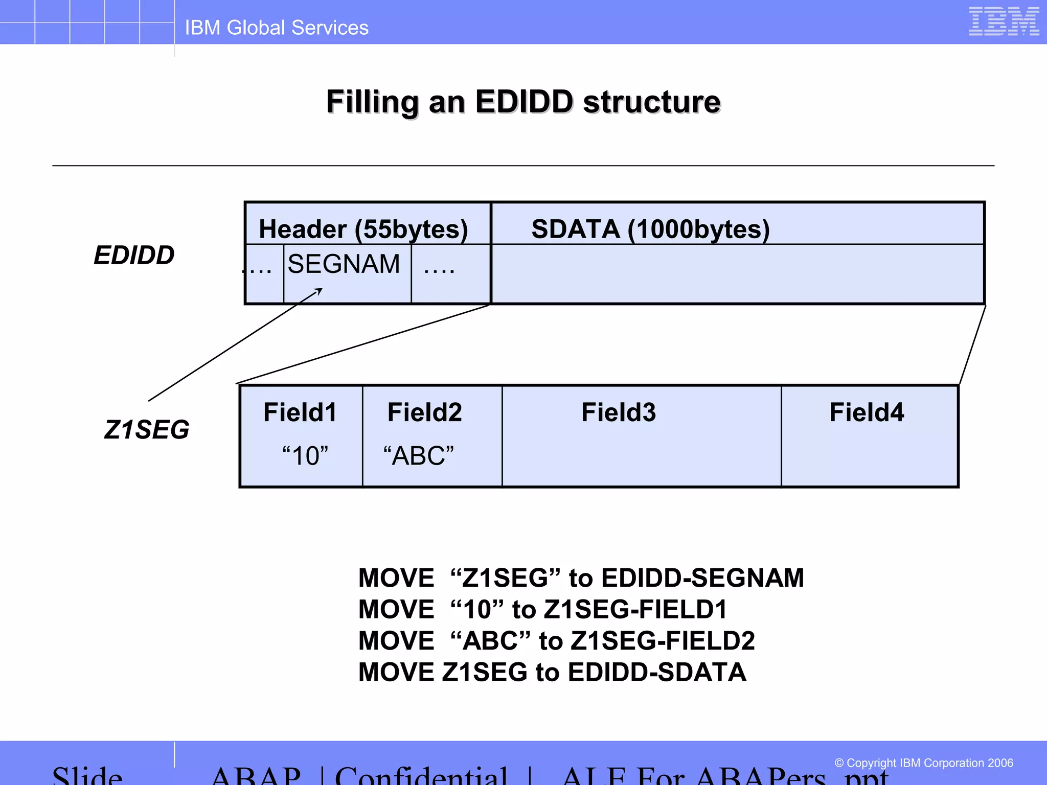 IBM Global Services
© Copyright IBM Corporation 2006
Filling an EDIDD structureFilling an EDIDD structure
Header (55bytes) SDATA (1000bytes)
…. SEGNAM ….EDIDD
Z1SEG
Field1 Field2 Field3 Field4
“10” “ABC”
MOVE “Z1SEG” to EDIDD-SEGNAM
MOVE “10” to Z1SEG-FIELD1
MOVE “ABC” to Z1SEG-FIELD2
MOVE Z1SEG to EDIDD-SDATA
 