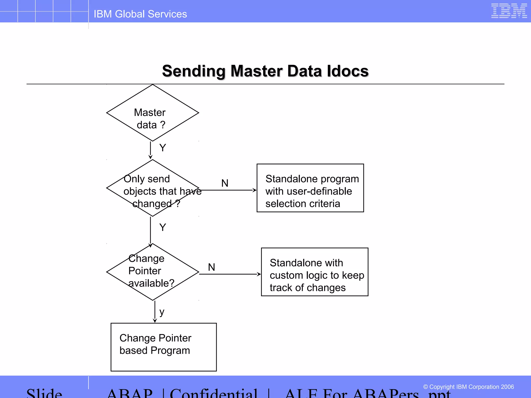 IBM Global Services
© Copyright IBM Corporation 2006
Sending Master Data IdocsSending Master Data Idocs
Only send
objects that have
changed ?
Change
Pointer
available?
Master
data ?
Standalone with
custom logic to keep
track of changes
Change Pointer
based Program
y
N
Y
Standalone program
with user-definable
selection criteria
N
Y
 