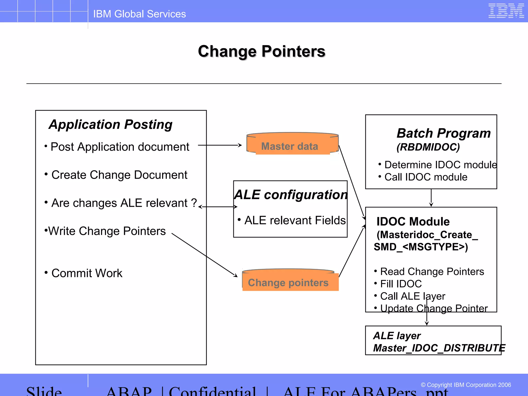 IBM Global Services
© Copyright IBM Corporation 2006
Change PointersChange Pointers
Application Posting
• Post Application document
• Create Change Document
• Are changes ALE relevant ?
•Write Change Pointers
• Commit Work
ALE configuration
• ALE relevant Fields
Batch Program
(RBDMIDOC)
IDOC Module
(Masteridoc_Create_
SMD_<MSGTYPE>)
• Read Change Pointers
• Fill IDOC
• Call ALE layer
• Update Change Pointer
Master data
Change pointers
ALE layer
Master_IDOC_DISTRIBUTE
• Determine IDOC module
• Call IDOC module
 