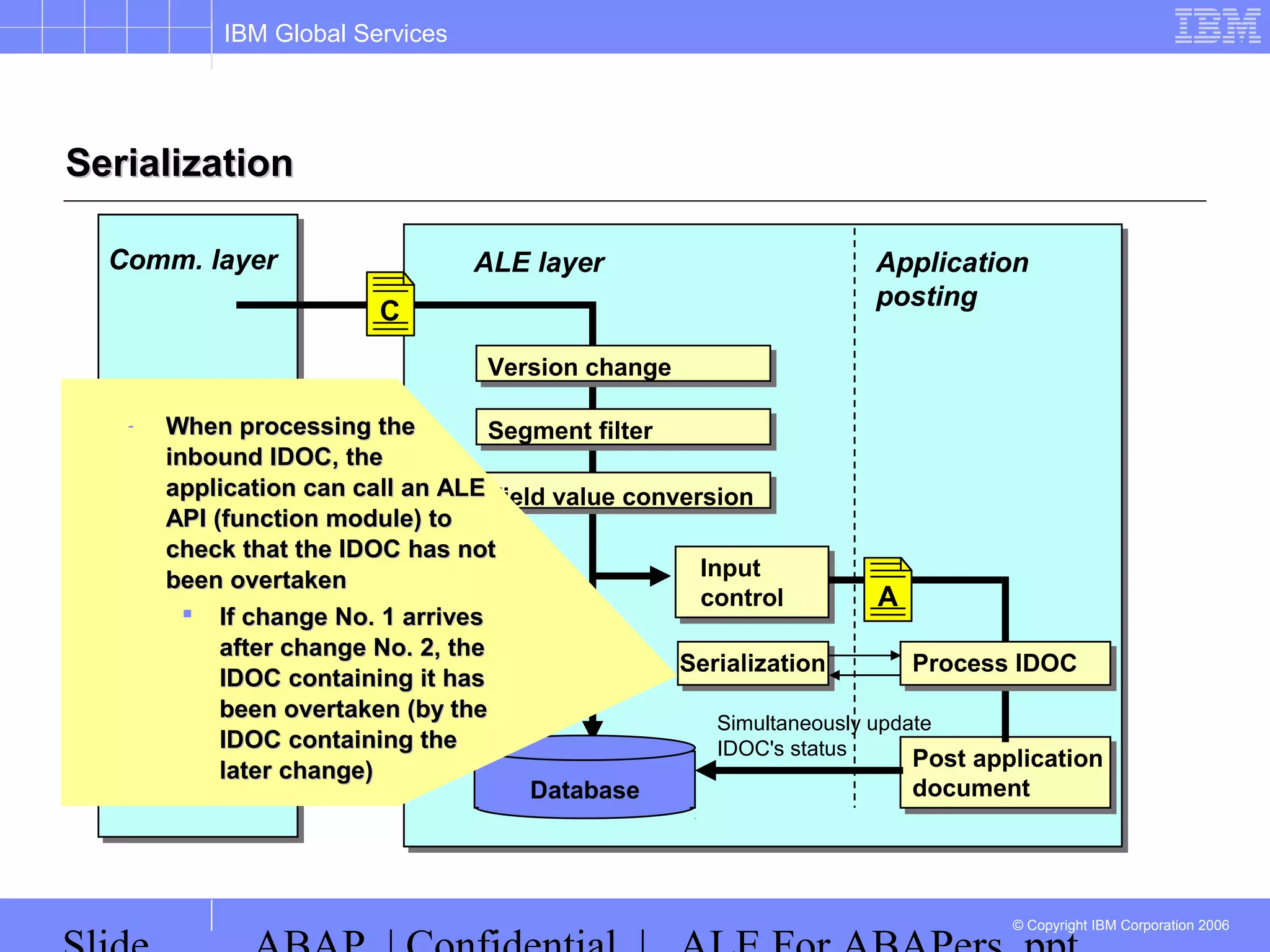 IBM Global Services
© Copyright IBM Corporation 2006
SerializationSerialization
Application
posting
Field value conversion
ALE layer
Input
control
Database
A
Simultaneously update
IDOC's status
Comm. layer
asynch. RFC
or
EDI
Version change
Segment filter
C
A
Post application
document
Process IDOCSerialization
- When processing theWhen processing the
inbound IDOC, theinbound IDOC, the
application can call an ALEapplication can call an ALE
API (function module) toAPI (function module) to
check that the IDOC has notcheck that the IDOC has not
been overtakenbeen overtaken
 If change No. 1 arrivesIf change No. 1 arrives
after change No. 2, theafter change No. 2, the
IDOC containing it hasIDOC containing it has
been overtaken (by thebeen overtaken (by the
IDOC containing theIDOC containing the
later change)later change)
 