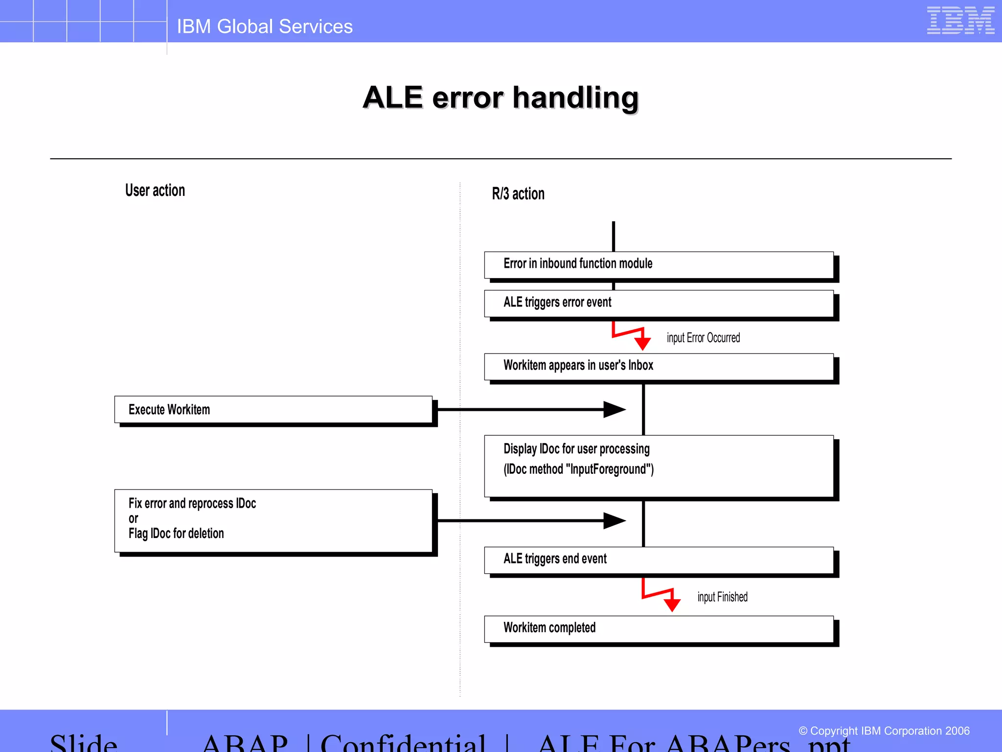 IBM Global Services
© Copyright IBM Corporation 2006
ALE error handlingALE error handling
User action R/3 action
Execute Workitem
Fix error and reprocess IDoc
or
Flag IDoc for deletion
Error in inbound function module
ALE triggers error event
Workitem appears in user's Inbox
Display IDoc for user processing
(IDoc method "InputForeground")
ALE triggers end event
Workitem completed
input Error Occurred
input Finished
 
