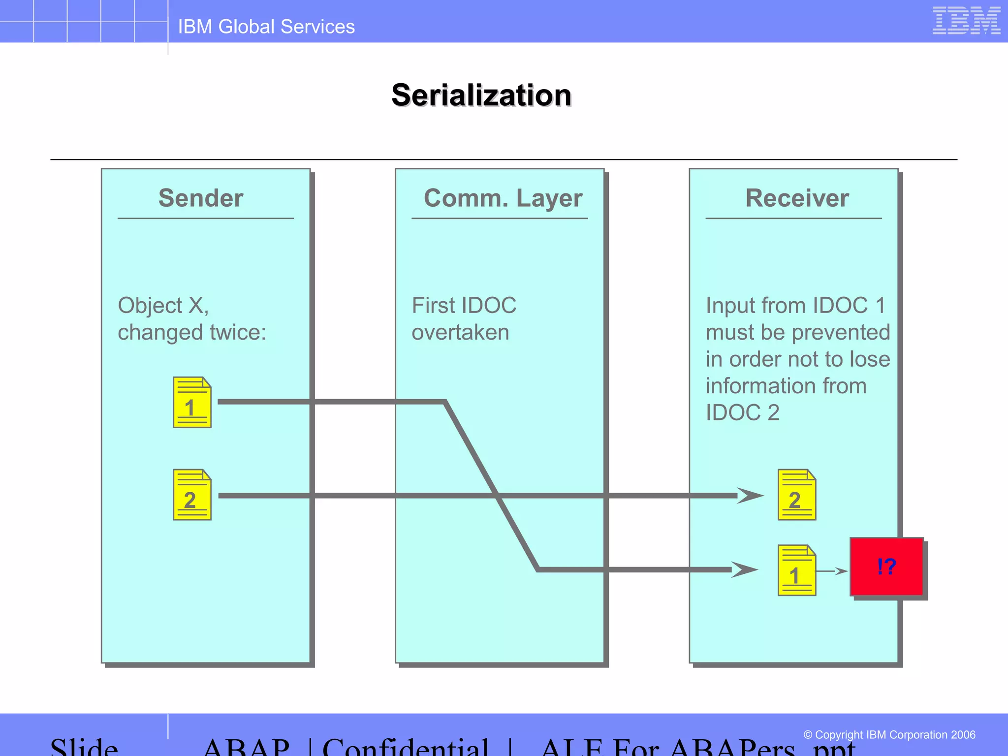 IBM Global Services
© Copyright IBM Corporation 2006
SerializationSerialization
Receiver
1
2
1
2
Object X,
changed twice:
First IDOC
overtaken
Comm. LayerSender
!?!?
Input from IDOC 1
must be prevented
in order not to lose
information from
IDOC 2
 