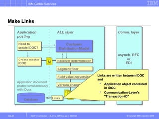 Ale Database ale-idoc-edi-1195039813411322-31234567890.ppt