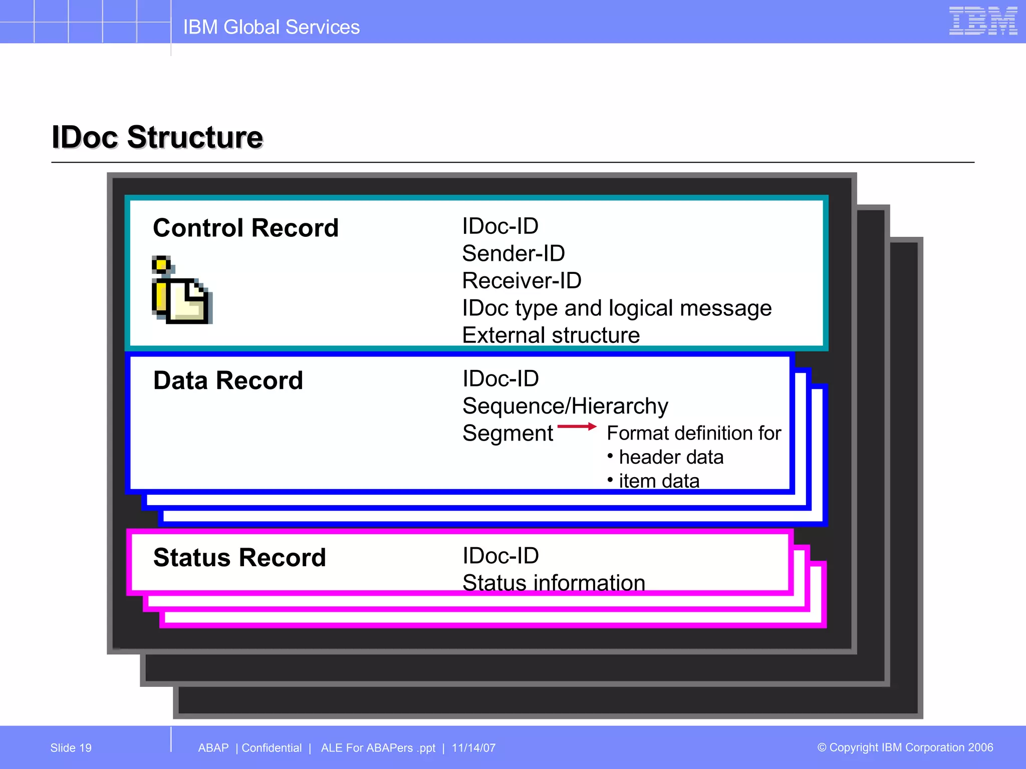 IDoc Structure Status Record IDoc-ID Status information Data Record IDoc-ID Sequence/Hierarchy Segment Format definition for header data item data Control Record IDoc-ID Sender-ID Receiver-ID IDoc type and logical message External structure 