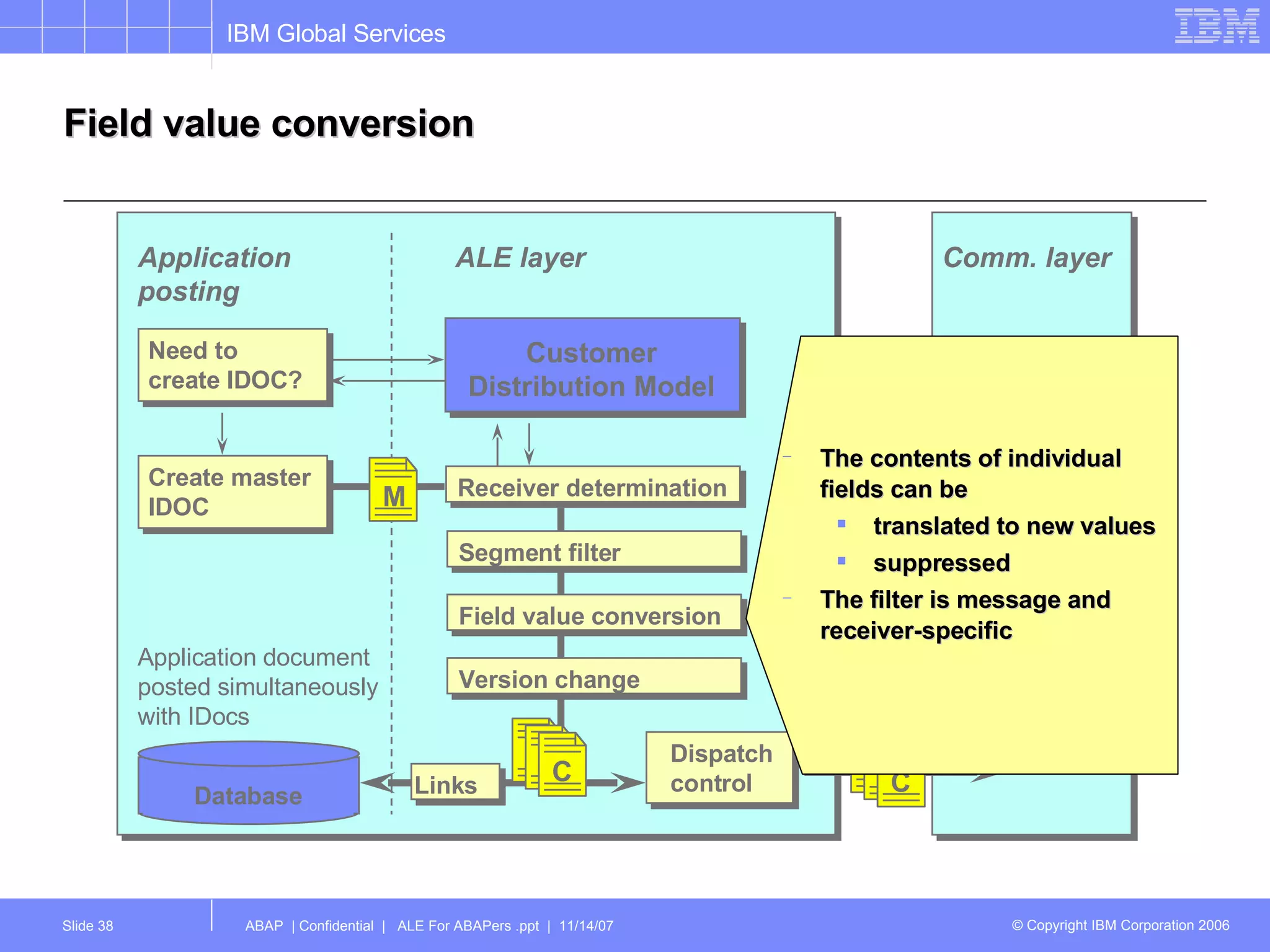 Field value conversion Application posting ALE layer Database Application document posted simultaneously with IDocs asynch. RFC or EDI asynch. RFC or EDI Comm. layer The contents of individual fields can be translated to new values suppressed The filter is message and receiver-specific Need to create IDOC? Create master IDOC Customer Distribution Model Receiver determination Segment filter Field value conversion Version change Dispatch control M Links C C 