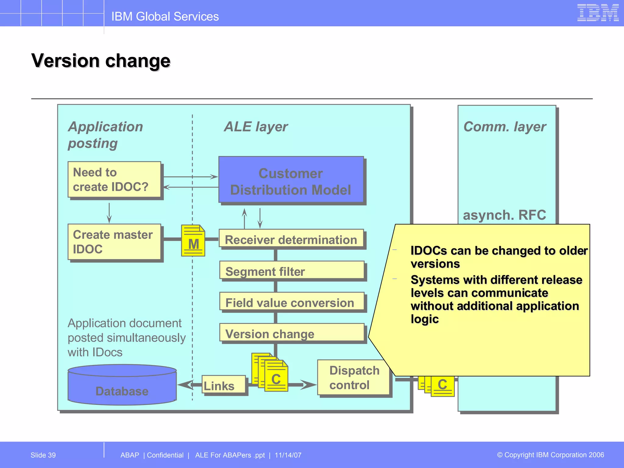 Version change Application posting ALE layer Database Application document posted simultaneously with IDocs Comm. layer asynch. RFC or EDI asynch. RFC or EDI Comm. layer IDOCs can be changed to older versions Systems with different release levels can communicate without additional application logic Need to create IDOC? Create master IDOC Customer Distribution Model Receiver determination Segment filter Field value conversion Version change Dispatch control M Links C C 