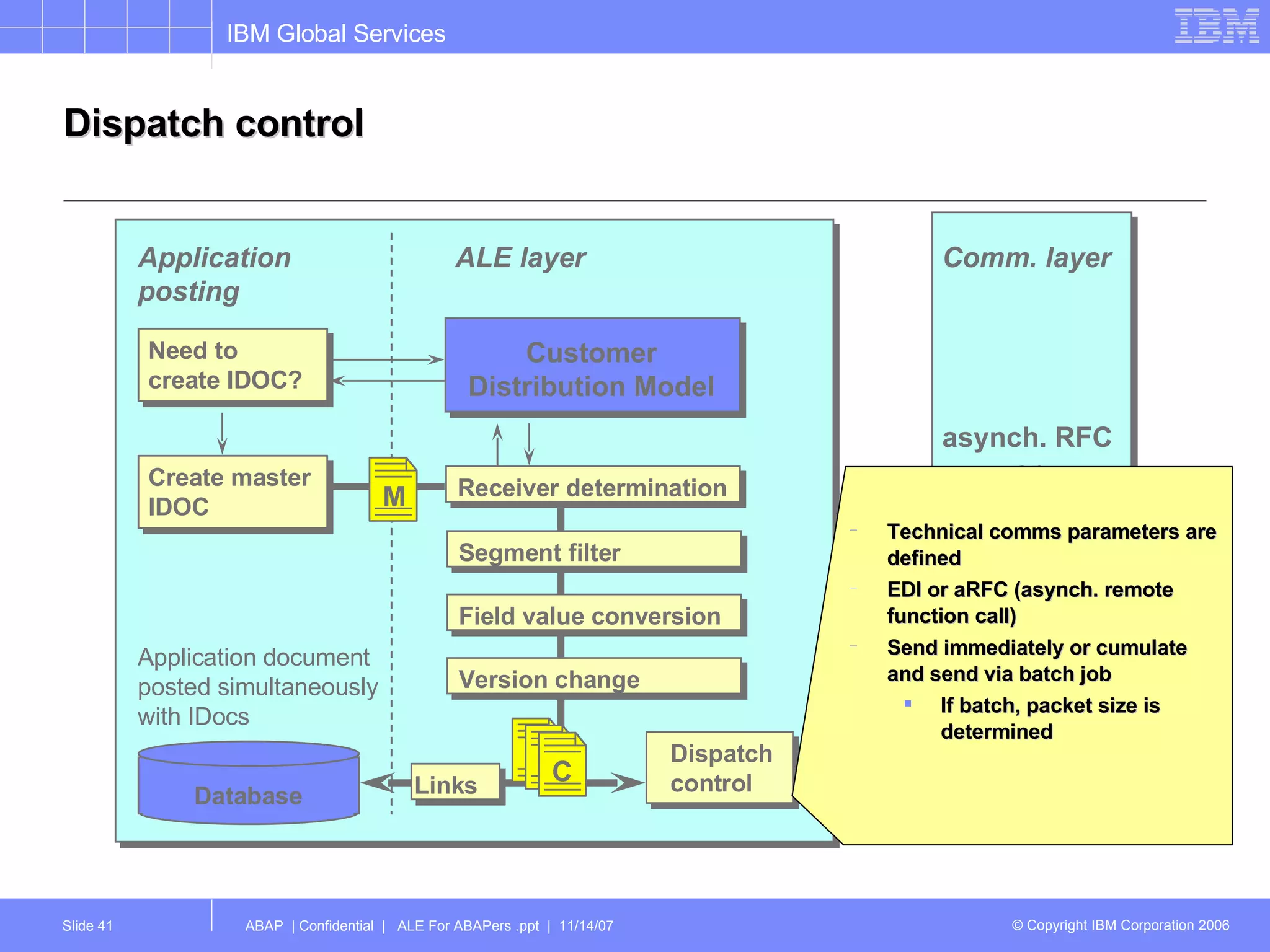 Dispatch control Application posting ALE layer Database Application document posted simultaneously with IDocs asynch. RFC or EDI asynch. RFC or EDI Comm. layer Technical comms parameters are defined EDI or aRFC (asynch. remote function call) Send immediately or cumulate and send via batch job If batch, packet size is determined Need to create IDOC? Create master IDOC Customer Distribution Model Receiver determination Segment filter Field value conversion Version change Dispatch control M C Links C C 