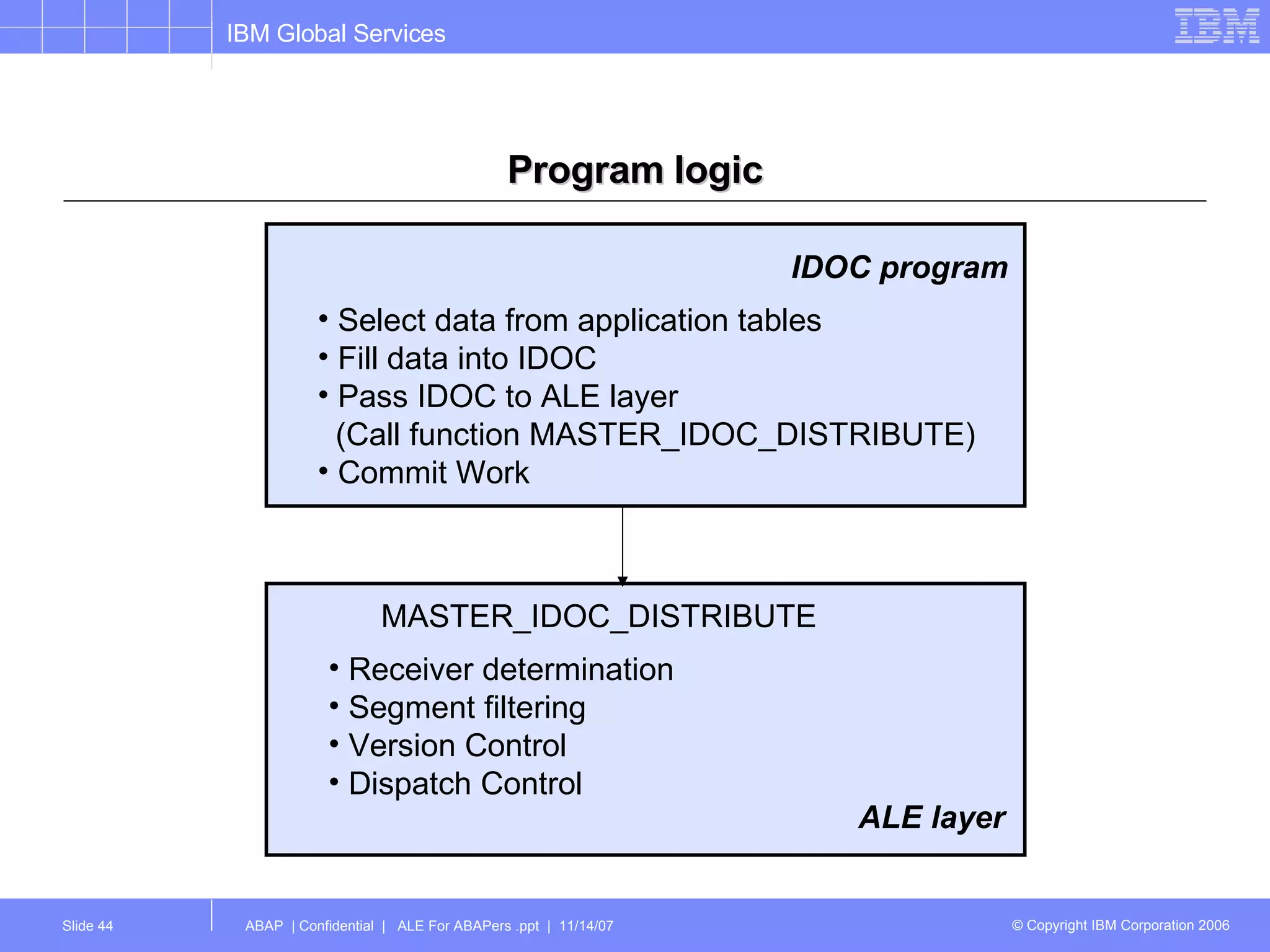 Program logic Select data from application tables Fill data into IDOC  Pass IDOC to ALE layer (Call function MASTER_IDOC_DISTRIBUTE) Commit Work Receiver determination Segment filtering Version Control Dispatch Control IDOC program ALE layer MASTER_IDOC_DISTRIBUTE 