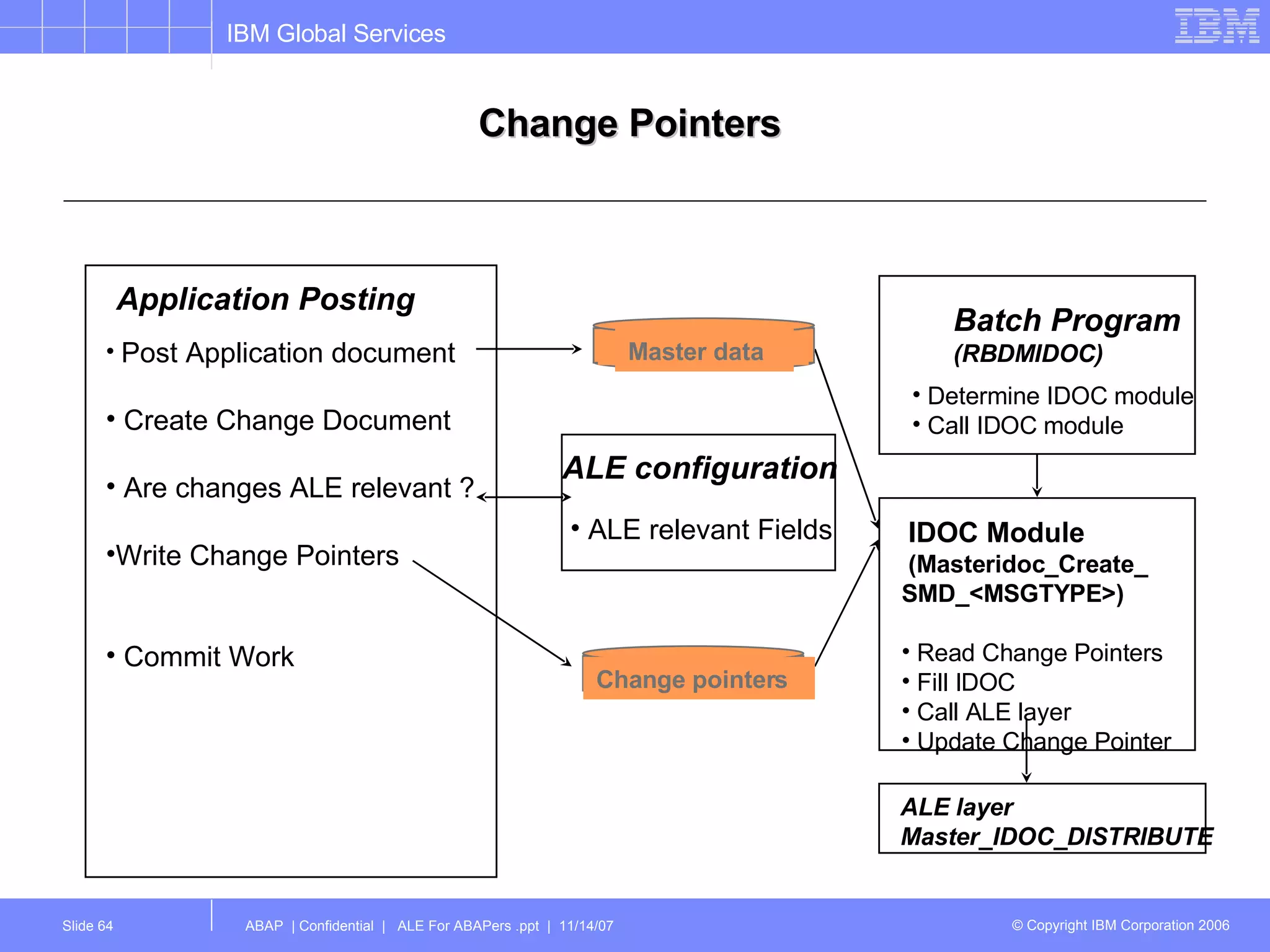 Change Pointers  Application Posting Post Application document Create Change Document Are changes ALE relevant ? Write Change Pointers Commit Work Batch Program (RBDMIDOC) IDOC Module (Masteridoc_Create_ SMD_<MSGTYPE>) Read Change Pointers Fill IDOC Call ALE layer Update Change Pointer Determine IDOC module Call IDOC module ALE configuration ALE relevant Fields Master data Change pointers ALE layer Master_IDOC_DISTRIBUTE 