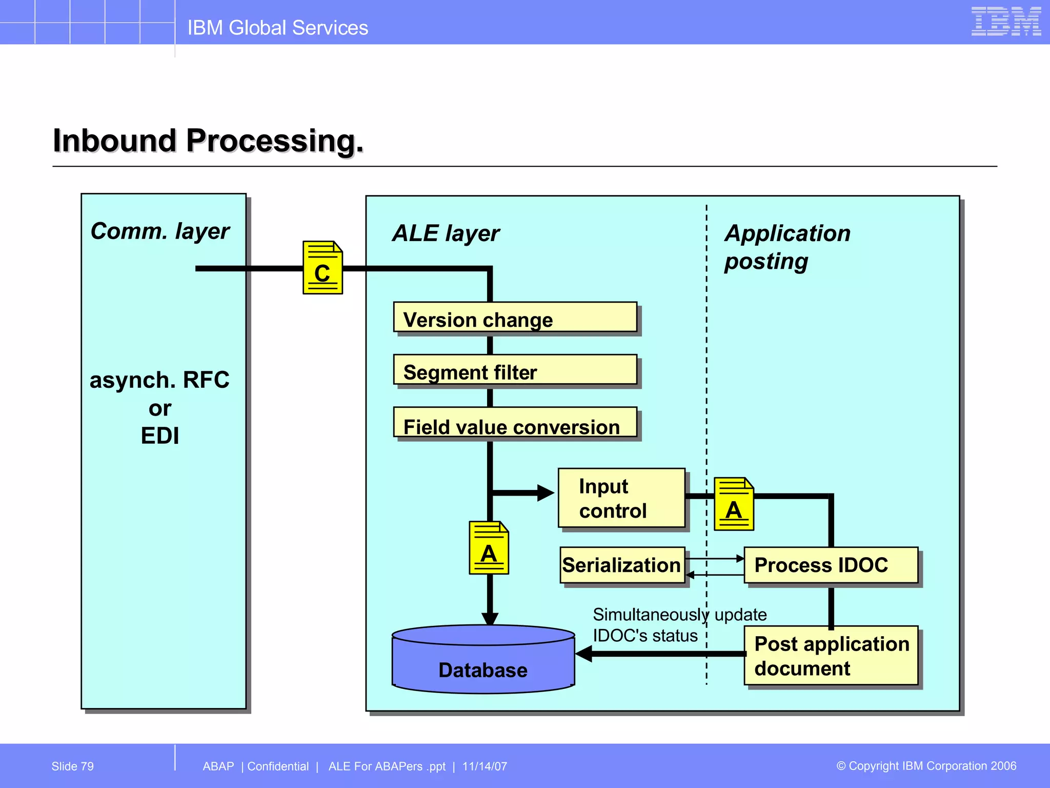 Inbound Processing. Application posting ALE layer Input control Database Simultaneously update IDOC's status Field value conversion A Comm. layer asynch. RFC or EDI Version change Segment filter C A Post application document Process IDOC Serialization 
