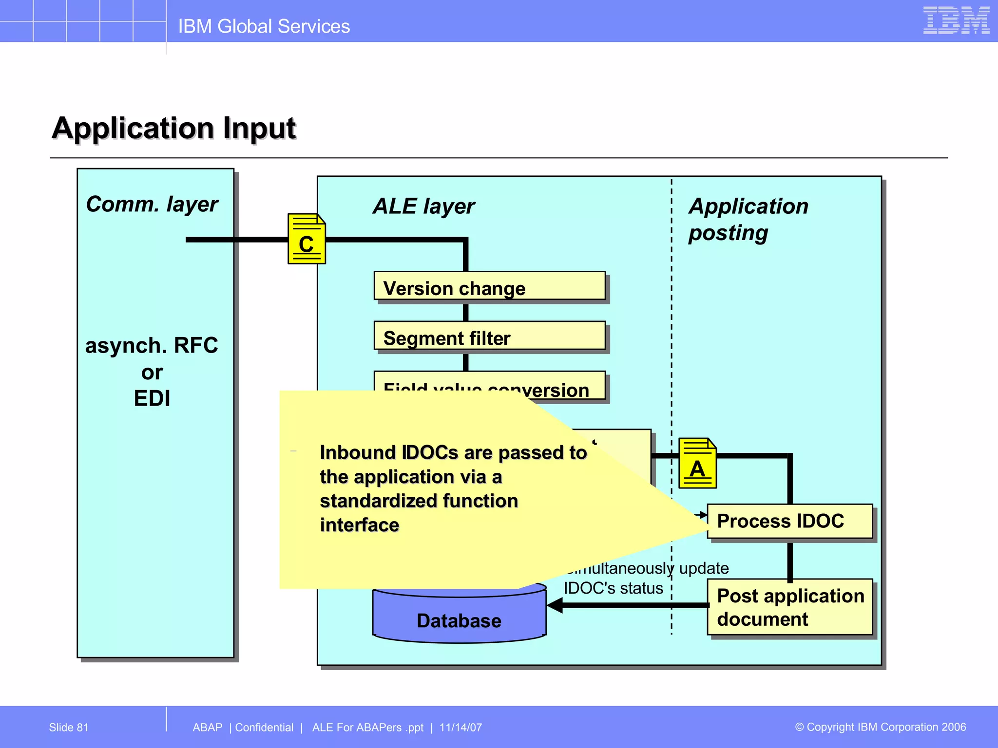 Application Input Application posting ALE layer Input control Database Simultaneously update IDOC's status Inbound IDOCs are passed to the application via a standardized function interface Field value conversion A Comm. layer asynch. RFC or EDI Version change Segment filter C A Post application document Process IDOC Serialization 