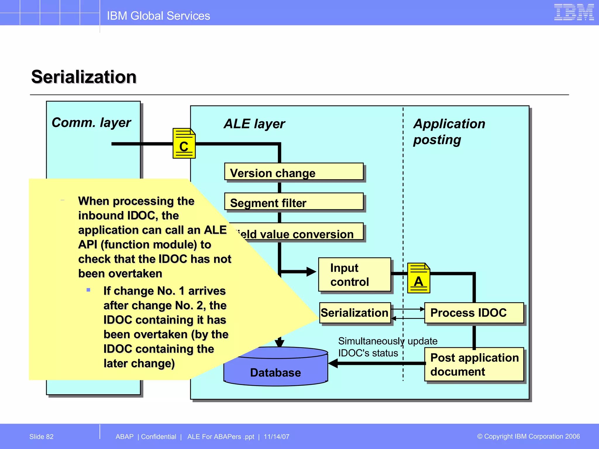 Serialization Application posting ALE layer Input control Database Simultaneously update IDOC's status When processing the inbound IDOC, the application can call an ALE API (function module) to check that the IDOC has not been overtaken If change No. 1 arrives after change No. 2, the IDOC containing it has been overtaken (by the IDOC containing the later change) Field value conversion A Comm. layer asynch. RFC or EDI Version change Segment filter C A Post application document Process IDOC Serialization 
