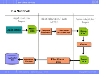 Determine Receipients Filter/Convert Data, Create IDOC Application  Functions Filter/Convert Data Carrier Application Layer Distribution/ ALE Layer Communication Layer Application In a Nut Shell Application Data Master IDOC Comm. IDOC Comm. IDOC 