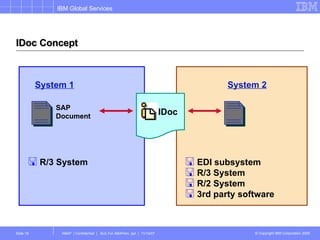 IDoc Concept R/3 System  System 1 SAP Document EDI subsystem R/3 System R/2 System  3rd party software System 2 IDoc 