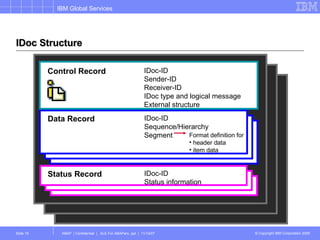 IDoc Structure Status Record IDoc-ID Status information Data Record IDoc-ID Sequence/Hierarchy Segment Format definition for header data item data Control Record IDoc-ID Sender-ID Receiver-ID IDoc type and logical message External structure 