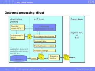 Outbound processing: direct Application posting ALE layer Database Application document posted simultaneously with IDOCs Comm. layer asynch. RFC or EDI Comm. layer Need to create IDOC? Create master IDOC Customer Distribution Model Receiver determination Segment filter Field value conversion Version change Dispatch control M C Links C 