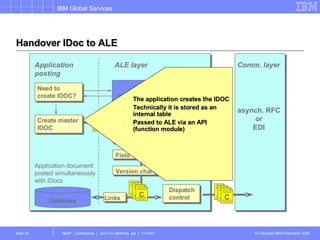 Handover IDoc to ALE Application posting ALE layer Database Application document posted simultaneously with IDocs The application creates the IDOC Technically it is stored as an internal table Passed to ALE via an API (function module) asynch. RFC or EDI Comm. layer Need to create IDOC? Create master IDOC Customer Distribution Model Receiver determination Segment filter Field value conversion Version change Dispatch control M Links C C 