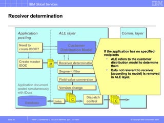 Receiver determination Application posting ALE layer Database Application document posted simultaneously with IDocs asynch. RFC or EDI asynch. RFC or EDI Comm. layer If the application has no specified recipients ALE refers to the customer distribution model to determine them Data not relevant to receiver (according to model) is removed in ALE layer. Need to create IDOC? Create master IDOC Customer Distribution Model Receiver determination Segment filter Field value conversion Version change Dispatch control M Links C C 