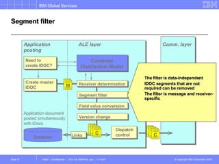 Segment filter Application posting ALE layer Database Application document posted simultaneously with IDocs asynch. RFC or EDI asynch. RFC or EDI Comm. layer The filter is data-independent IDOC segments that are not required can be removed The filter is message and receiver-specific Need to create IDOC? Create master IDOC Customer Distribution Model Receiver determination Segment filter Field value conversion Version change Dispatch control M Links C C 