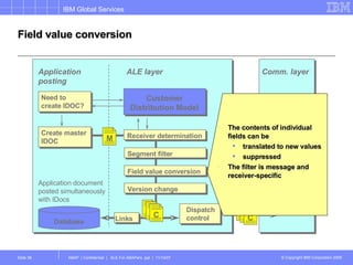 Field value conversion Application posting ALE layer Database Application document posted simultaneously with IDocs asynch. RFC or EDI asynch. RFC or EDI Comm. layer The contents of individual fields can be translated to new values suppressed The filter is message and receiver-specific Need to create IDOC? Create master IDOC Customer Distribution Model Receiver determination Segment filter Field value conversion Version change Dispatch control M Links C C 