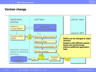 Version change Application posting ALE layer Database Application document posted simultaneously with IDocs Comm. layer asynch. RFC or EDI asynch. RFC or EDI Comm. layer IDOCs can be changed to older versions Systems with different release levels can communicate without additional application logic Need to create IDOC? Create master IDOC Customer Distribution Model Receiver determination Segment filter Field value conversion Version change Dispatch control M Links C C 