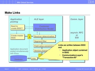 Make Links Application posting ALE layer Database Application document posted simultaneously with IDocs asynch. RFC or EDI Comm. layer Links are written between IDOC and Application object contained in IDOC Communication-Layer's "Transaction-ID"   Need to create IDOC? Create master IDOC Customer Distribution Model Receiver determination Segment filter Field value conversion Version change Dispatch control M C C Links C 