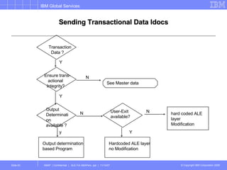 Sending Transactional Data Idocs y N Y N Y N Y See Master data Ensure trans- actional Integrity? Output  Determination available ? Transaction Data ? hard coded ALE layer Modification Output determination based Program User-Exit available? Hardcoded ALE layer no Modification 