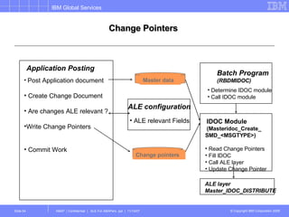 Change Pointers  Application Posting Post Application document Create Change Document Are changes ALE relevant ? Write Change Pointers Commit Work Batch Program (RBDMIDOC) IDOC Module (Masteridoc_Create_ SMD_<MSGTYPE>) Read Change Pointers Fill IDOC Call ALE layer Update Change Pointer Determine IDOC module Call IDOC module ALE configuration ALE relevant Fields Master data Change pointers ALE layer Master_IDOC_DISTRIBUTE 