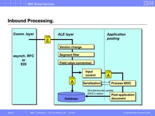 Inbound Processing. Application posting ALE layer Input control Database Simultaneously update IDOC's status Field value conversion A Comm. layer asynch. RFC or EDI Version change Segment filter C A Post application document Process IDOC Serialization 