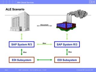 ALE Scenario  Document SAP System R/3 SAP System R/3 IDoc EDI Subsystem EDI Subsystem IDoc IDoc 