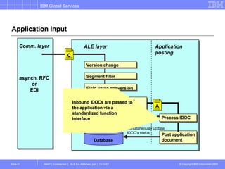 Application Input Application posting ALE layer Input control Database Simultaneously update IDOC's status Inbound IDOCs are passed to the application via a standardized function interface Field value conversion A Comm. layer asynch. RFC or EDI Version change Segment filter C A Post application document Process IDOC Serialization 