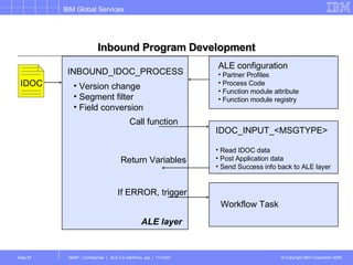 Inbound Program Development INBOUND_IDOC_PROCESS ALE layer IDOC_INPUT_<MSGTYPE> Read IDOC data Post Application data Send Success info back to ALE layer ALE configuration Partner Profiles Process Code Function module attribute Function module registry Call function Return Variables If ERROR, trigger Version change Segment filter Field conversion IDOC Workflow Task 