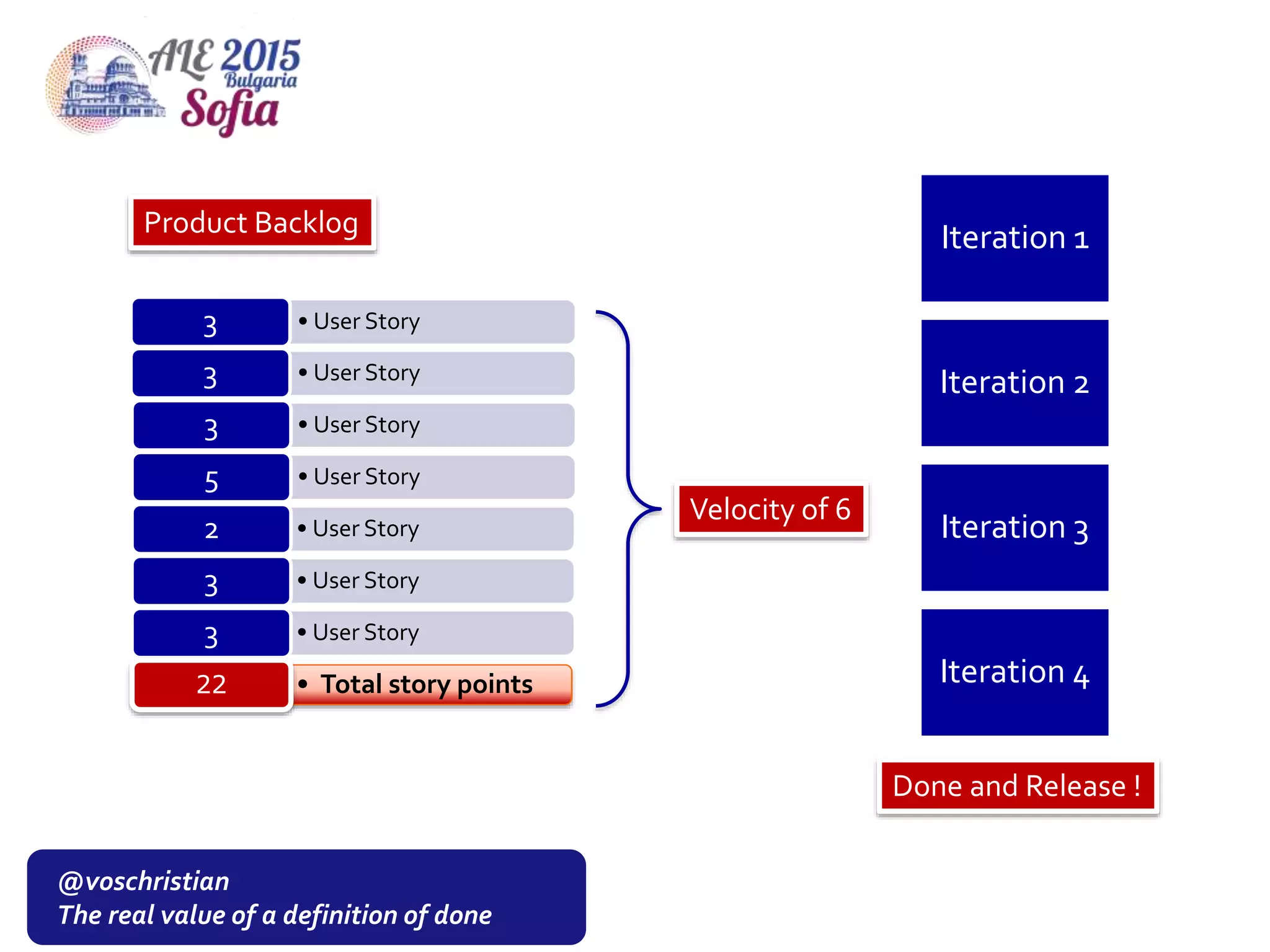 @voschristian
The real value of a definition of done
• User Story3
• User Story3
• User Story3
• User Story5
• User Story2
• User Story3
• User Story3
• Total story points22
Iteration 1
Iteration 2
Iteration 3
Iteration 4
Velocity of 6
Product Backlog
Done and Release !
 
