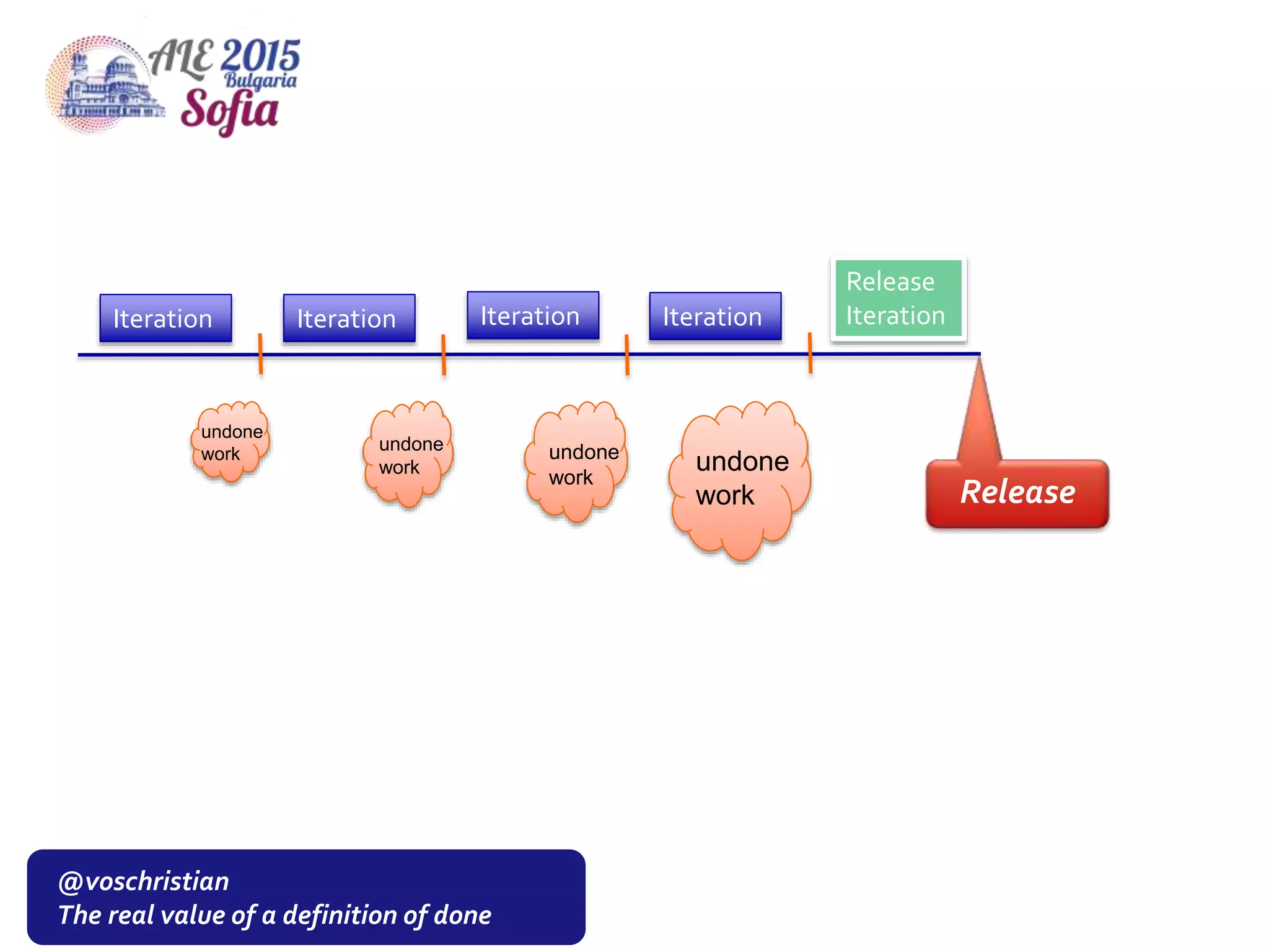 @voschristian
The real value of a definition of done
undone
work
Iteration Iteration Iteration Iteration
Release
Iteration
undone
work
undone
work
undone
work
Release
 