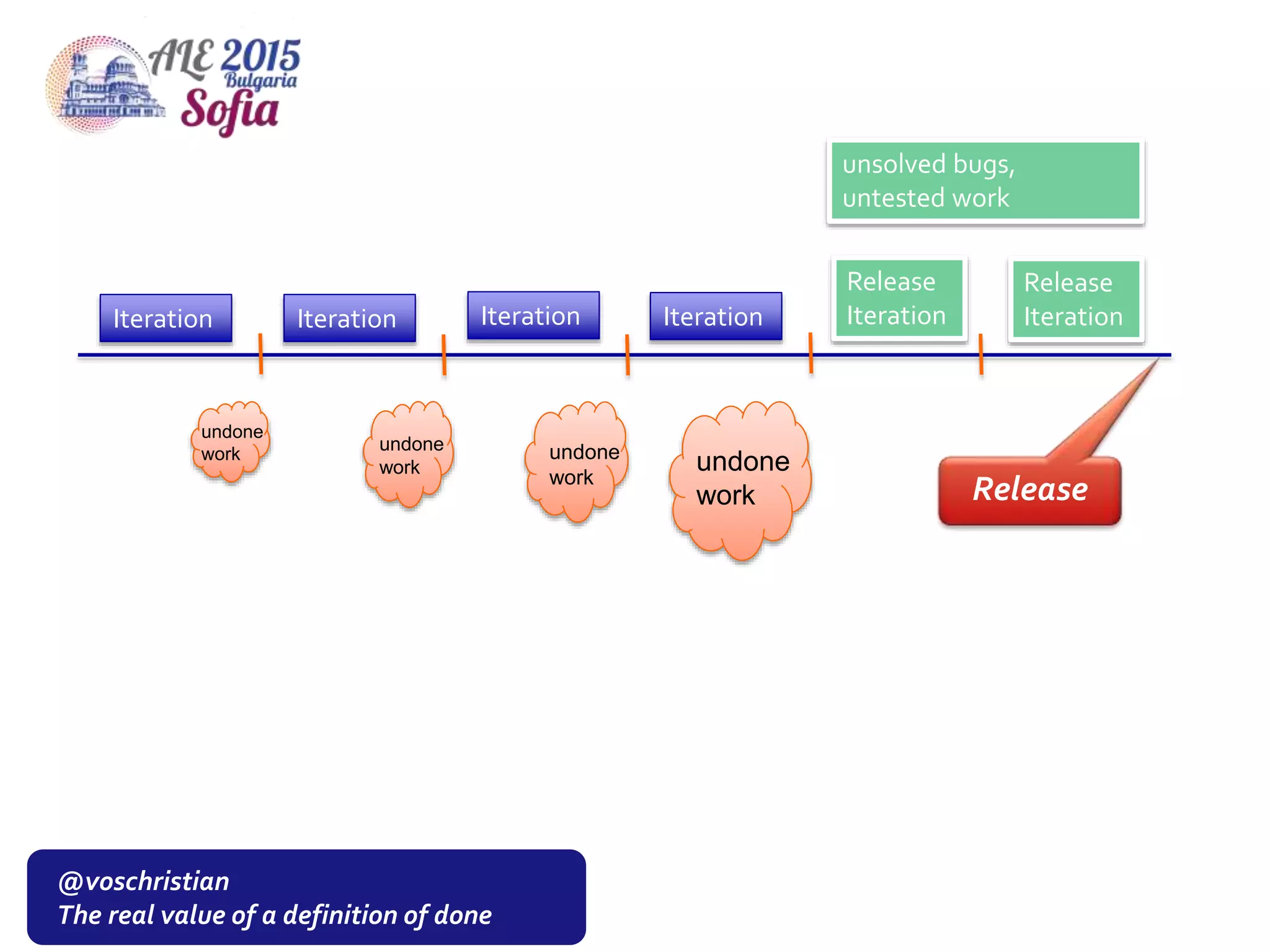 @voschristian
The real value of a definition of done
undone
work
Iteration Iteration Iteration Iteration
Release
Iteration
undone
work
undone
work
undone
work
Release
Release
Iteration
unsolved bugs,
untested work
 